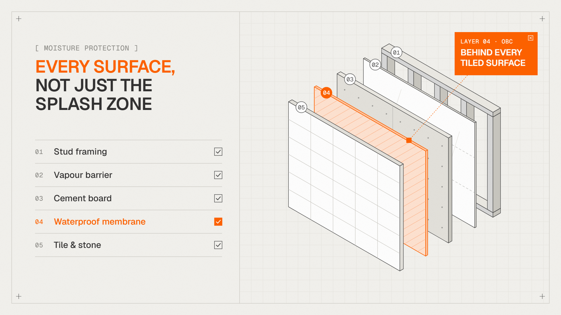 Exploded diagram of a moisture-protected bathroom wall assembly: stud framing, vapour barrier, cement board, waterproof membrane and tile, with the waterproof membrane highlighted as required behind every tiled surface
